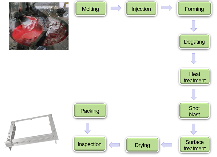 Die Cast Heat Sink Process